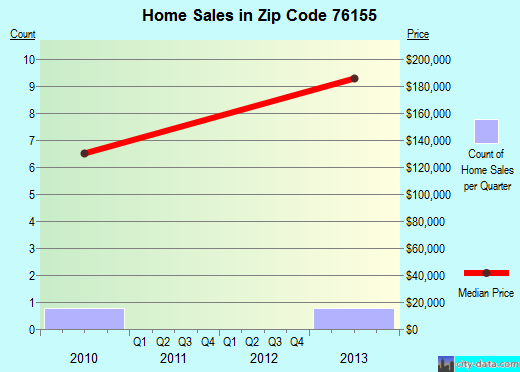 Zip code 76155 (Fort Worth, Texas) real estate house value trends