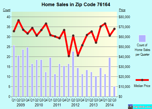 Zip code 76164 (FORT WORTH, Texas) real estate house value trends
