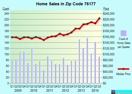 Zip code 76177 (Fort Worth, Texas) real estate house value trends