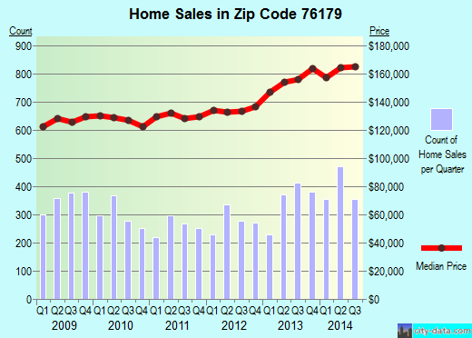 Zip code 76179 (FORT WORTH, Texas) real estate house value trends