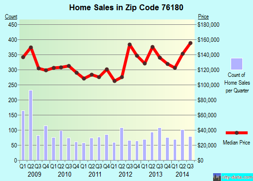 Zip code 76180 (North Richland Hills, Texas) real estate house value trends
