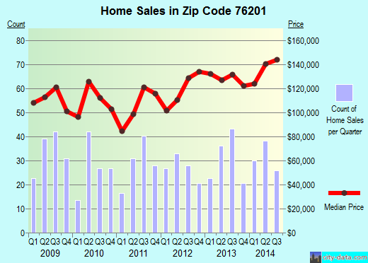 Zip code 76201 (Denton, Texas) real estate house value trends