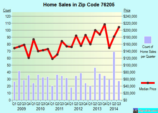 Zip code 76205 (Denton, Texas) real estate house value trends