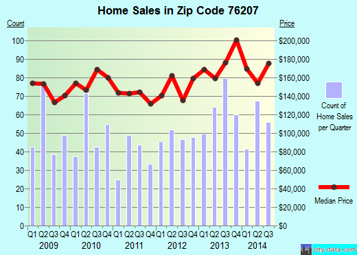 Zip code 76207 (Denton, Texas) real estate house value trends