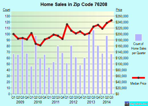 Zip code 76208 (CORINTH, Texas) real estate house value trends