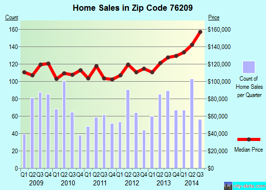 Zip code 76209 (DENTON, Texas) real estate house value trends