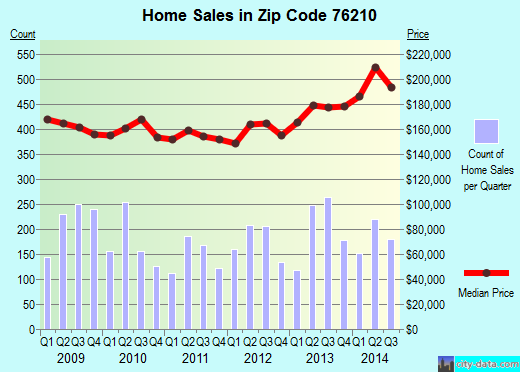 Zip code 76210 (CORINTH, Texas) real estate house value trends