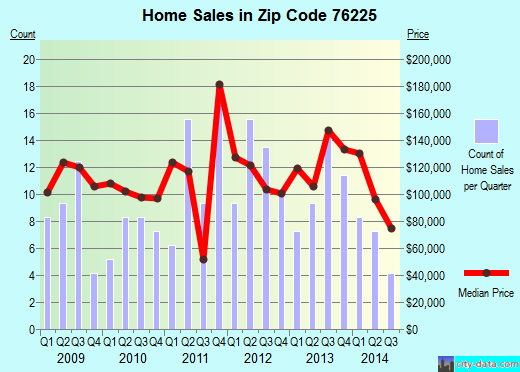 Zip code 76225 (Alvord, Texas) real estate house value trends