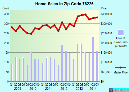 Zip code 76226 (Argyle, Texas) real estate house value trends
