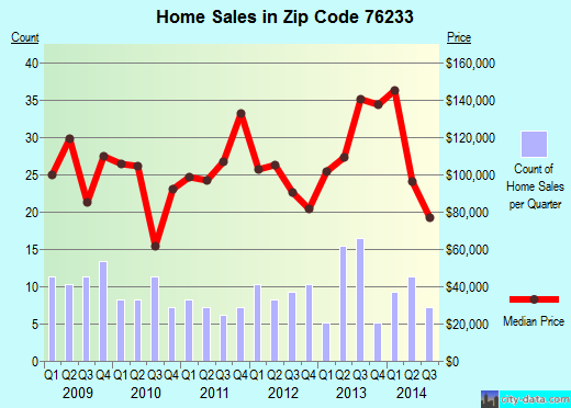 Zip code 76233 (Collinsville, Texas) real estate house value trends
