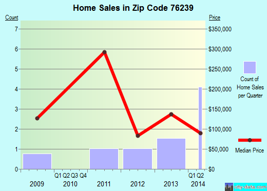 Zip code 76239 (, Texas) real estate house value trends