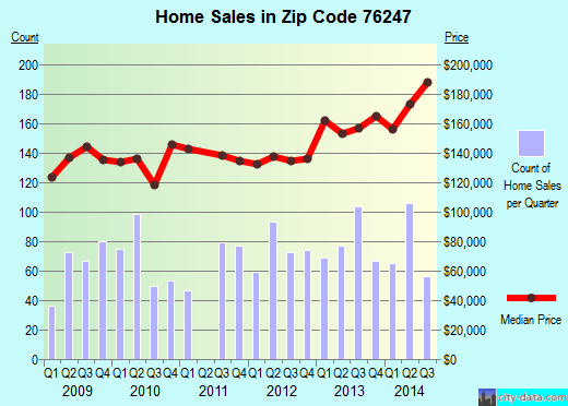 Zip code 76247 (Northlake, Texas) real estate house value trends