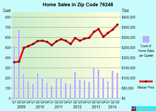 Zip code 76248 (Keller, Texas) real estate house value trends