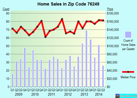 Zip code 76249 (Krum, Texas) real estate house value trends