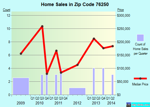 Zip code 76250 (Lindsay, Texas) real estate house value trends