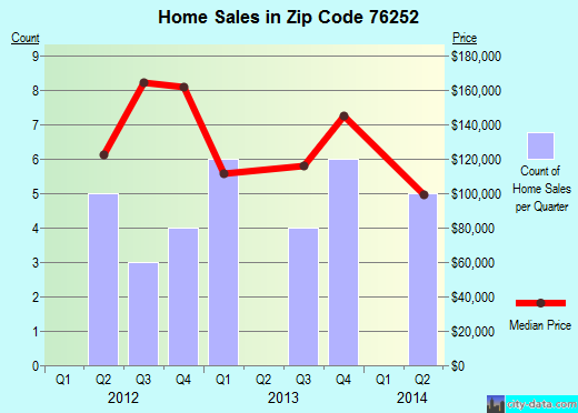 Zip code 76252 (Muenster, Texas) real estate house value trends