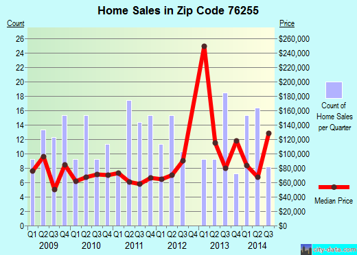 Zip code 76255 (Nocona, Texas) real estate house value trends