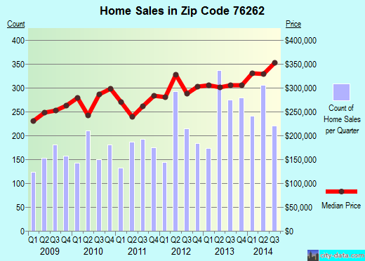 westlake-tx-zip-code-76262-real-estate-home-value-estimator