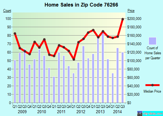 Zip code 76266 (Sanger, Texas) real estate house value trends