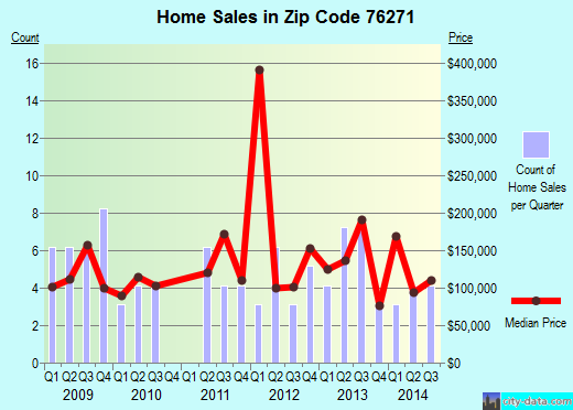 Zip code 76271 (Tioga, Texas) real estate house value trends