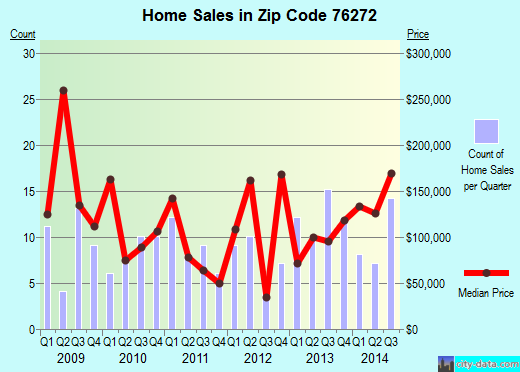 Zip code 76272 (Valley View, Texas) real estate house value trends