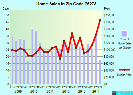 Zip code 76273 (Whitesboro, Texas) real estate house value trends