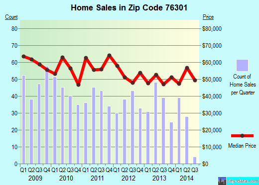 Zip code 76301 (WICHITA FALLS, Texas) real estate house value trends