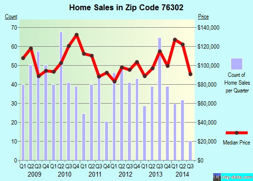 Zip code 76302 (Wichita Falls, Texas) real estate house value trends