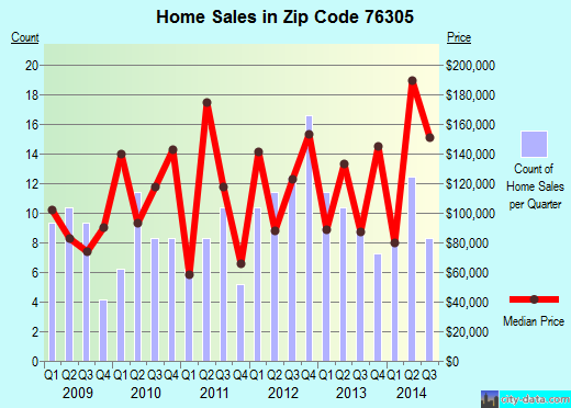 Zip code 76305 (WICHITA FALLS, Texas) real estate house value trends