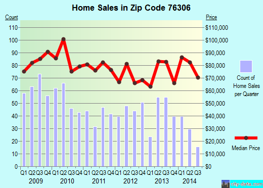 Zip code 76306 (WICHITA FALLS, Texas) real estate house value trends