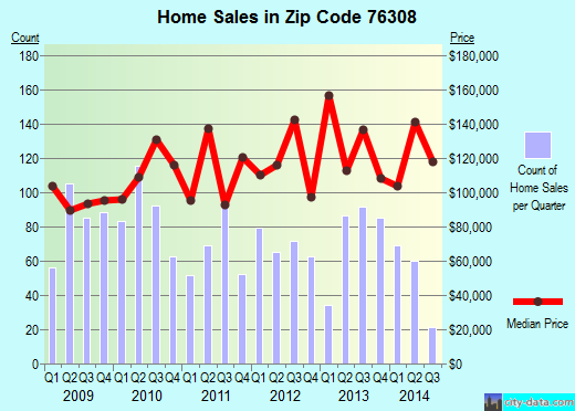 Zip code 76308 (Wichita Falls, Texas) real estate house value trends