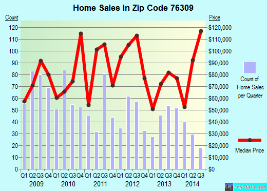 Zip code 76309 (Wichita Falls, Texas) real estate house value trends