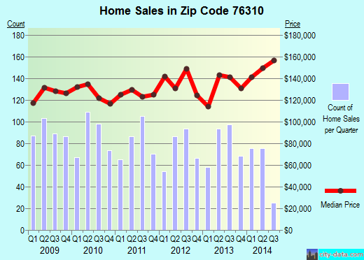 Zip code 76310 (Wichita Falls, Texas) real estate house value trends