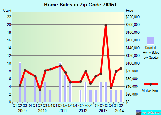 Zip code 76351 (Archer City, Texas) real estate house value trends