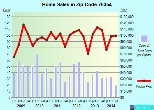 Zip code 76354 (Burkburnett, Texas) real estate house value trends