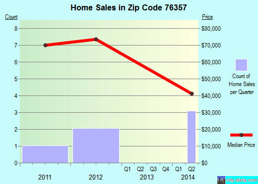 Zip code 76357 (Byers, Texas) real estate house value trends
