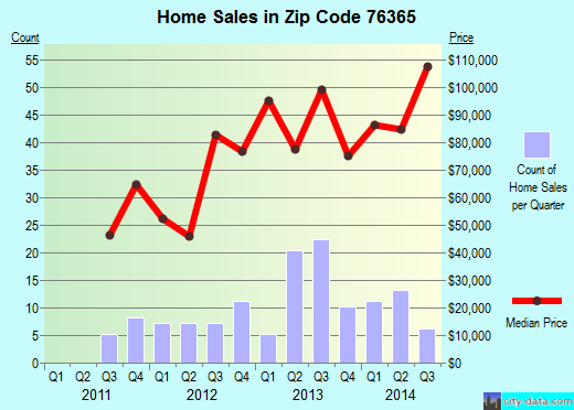 Zip code 76365 (HENRIETTA, Texas) real estate house value trends