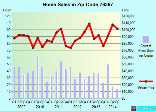 Zip code 76367 (Iowa Park, Texas) real estate house value trends