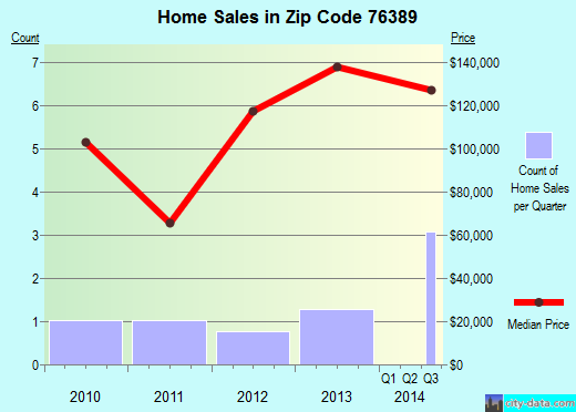 Zip code 76389 (Windthorst, Texas) real estate house value trends