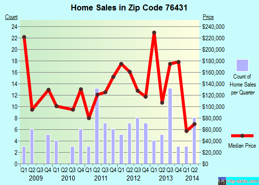 Zip code 76431 (Chico, Texas) real estate house value trends