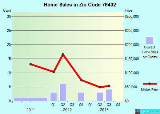 Zip code 76432 (Blanket, Texas) real estate house value trends