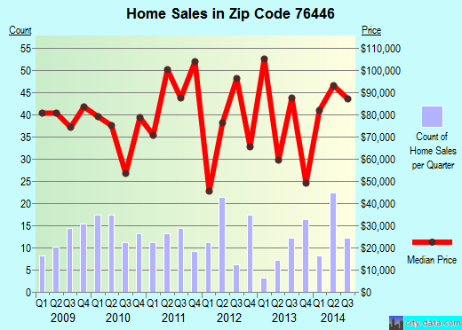 Zip code 76446 (Dublin, Texas) real estate house value trends