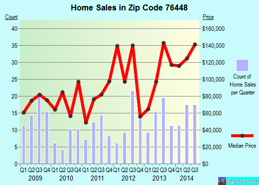 Zip code 76448 (Eastland, Texas) real estate house value trends