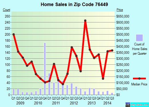 Zip code 76449 (Graford, Texas) real estate house value trends