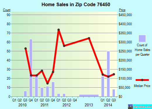 76450 Zip Code (Graham, Texas) Profile - homes, apartments, schools