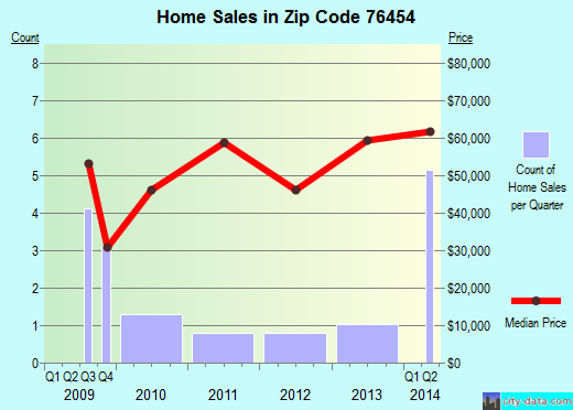 Zip code 76454 (Gorman, Texas) real estate house value trends