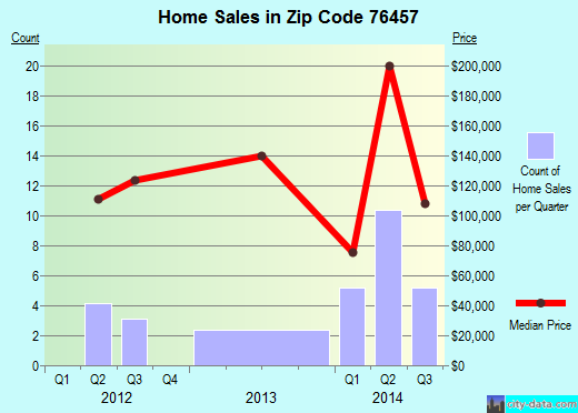 Zip code 76457 (Hico, Texas) real estate house value trends