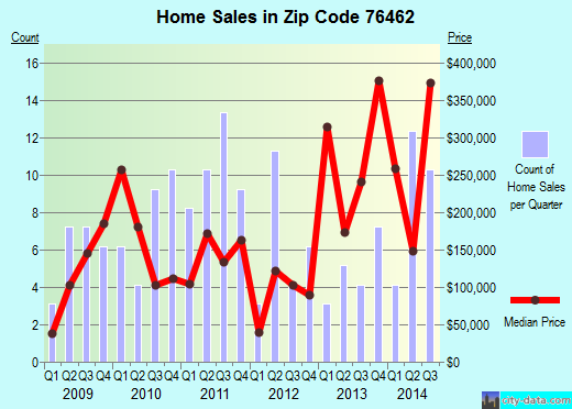 Zip code 76462 (Lipan, Texas) real estate house value trends