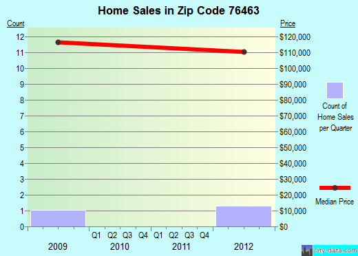 Zip code 76463 (MINGUS, Texas) real estate house value trends