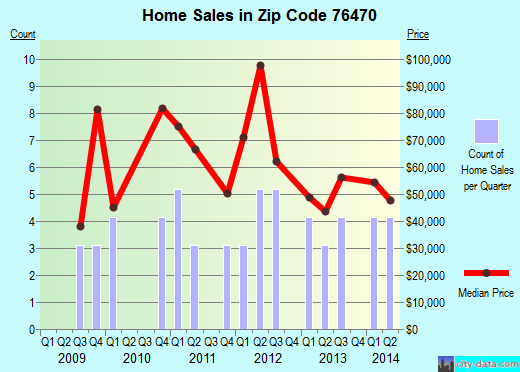Zip code 76470 (RANGER, Texas) real estate house value trends